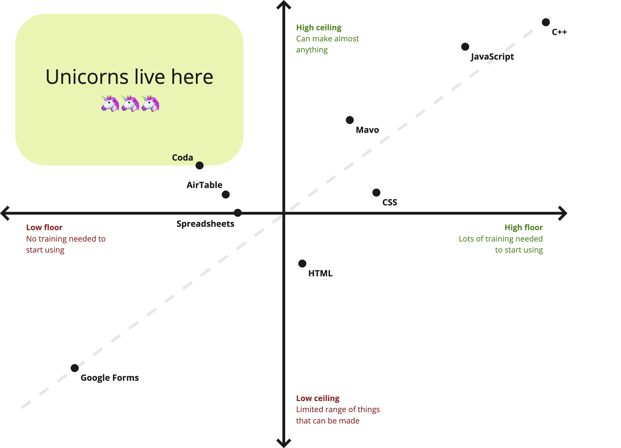 A 2x2 chart of various creator tools and where they stand on the floor/ceiling grid